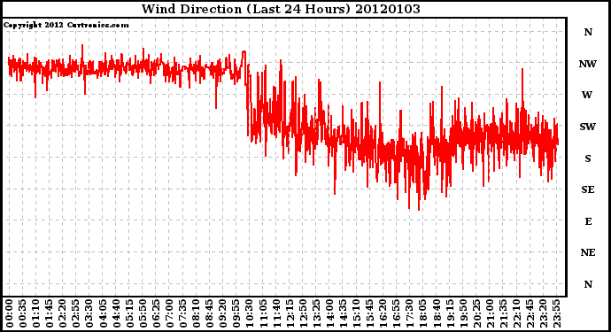 Milwaukee Weather Wind Direction (Last 24 Hours)