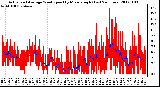 Milwaukee Weather Actual and Average Wind Speed by Minute mph (Last 24 Hours)