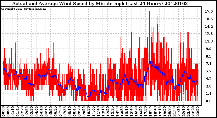 Milwaukee Weather Actual and Average Wind Speed by Minute mph (Last 24 Hours)