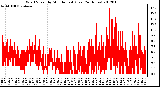 Milwaukee Weather Wind Speed by Minute mph (Last 24 Hours)