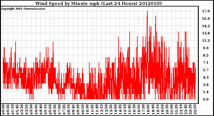 Milwaukee Weather Wind Speed by Minute mph (Last 24 Hours)