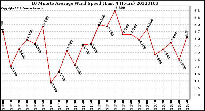 Milwaukee Weather 10 Minute Average Wind Speed (Last 4 Hours)