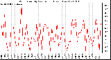 Milwaukee Weather Wind Speed by Minute mph (Last 1 Hour)