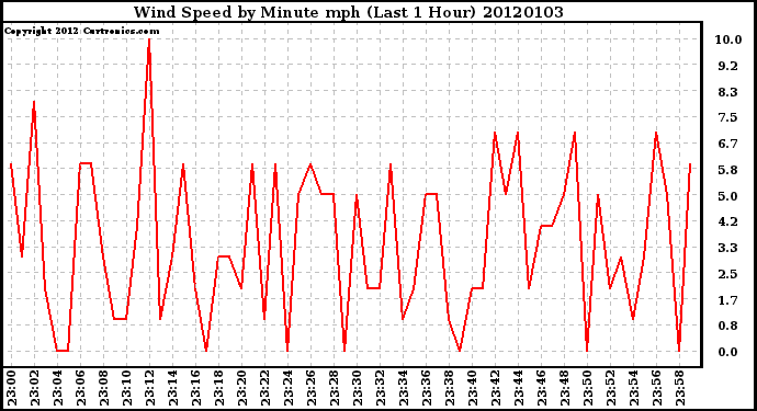 Milwaukee Weather Wind Speed by Minute mph (Last 1 Hour)