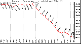 Milwaukee Weather Barometric Pressure per Hour (Last 24 Hours)