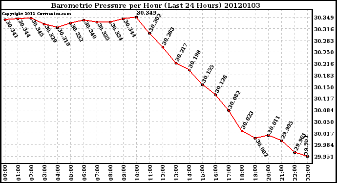 Milwaukee Weather Barometric Pressure per Hour (Last 24 Hours)