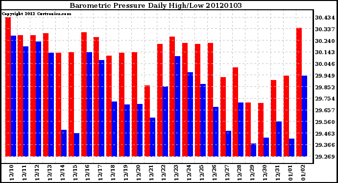 Milwaukee Weather Barometric Pressure Daily High/Low