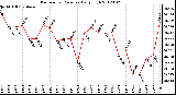 Milwaukee Weather Barometric Pressure Daily High