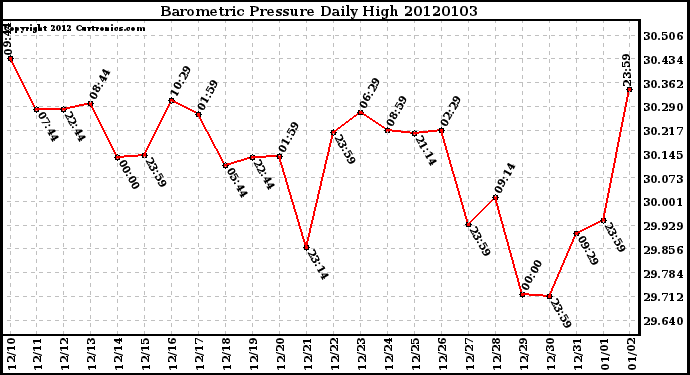 Milwaukee Weather Barometric Pressure Daily High