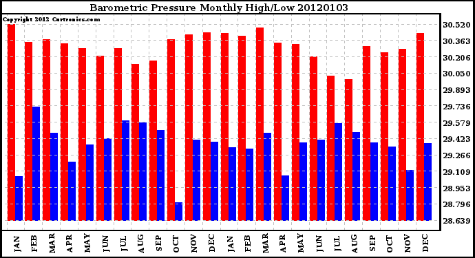 Milwaukee Weather Barometric Pressure Monthly High/Low