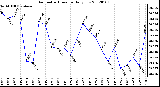 Milwaukee Weather Barometric Pressure Daily Low