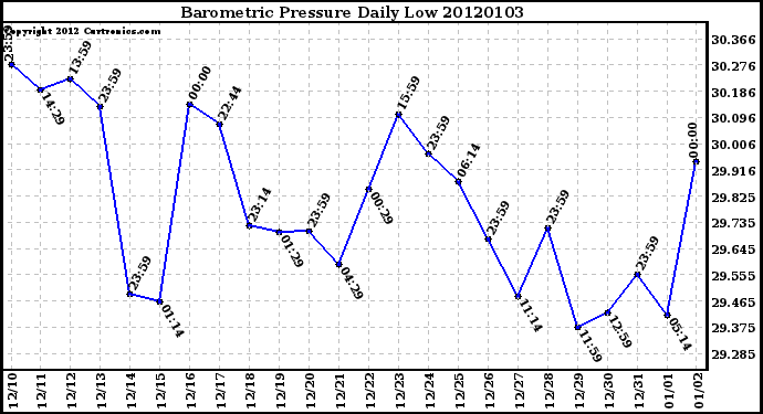 Milwaukee Weather Barometric Pressure Daily Low