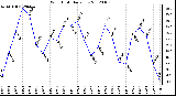 Milwaukee Weather Wind Chill Daily Low