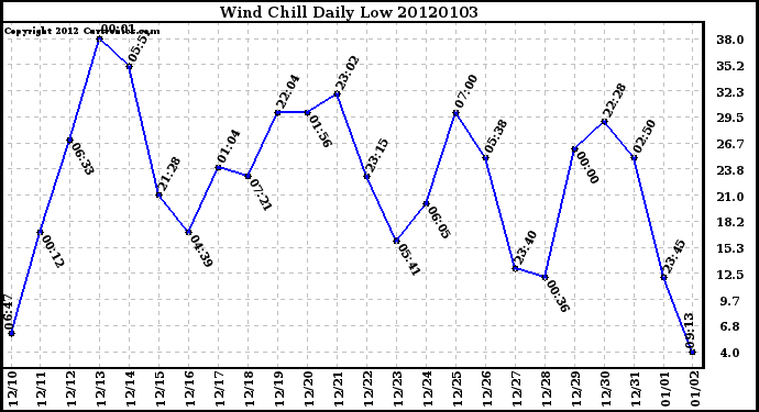 Milwaukee Weather Wind Chill Daily Low