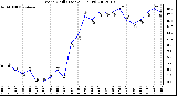 Milwaukee Weather Wind Chill (Last 24 Hours)