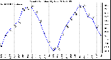 Milwaukee Weather Wind Chill Monthly Low