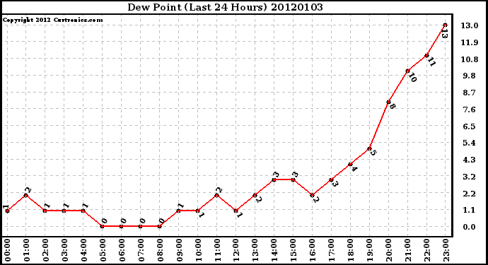 Milwaukee Weather Dew Point (Last 24 Hours)