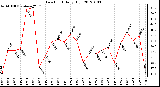 Milwaukee Weather Dew Point Daily High