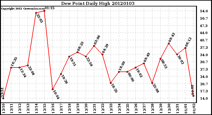 Milwaukee Weather Dew Point Daily High