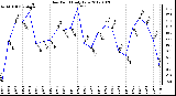 Milwaukee Weather Dew Point Daily Low