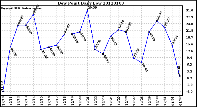 Milwaukee Weather Dew Point Daily Low