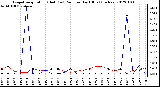 Milwaukee Weather Evapotranspiration (Red) (vs) Rain per Day (Blue) (Inches)