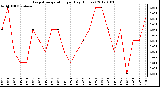 Milwaukee Weather Evapotranspiration per Day (Inches)