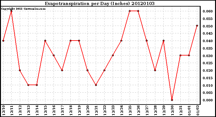 Milwaukee Weather Evapotranspiration per Day (Inches)