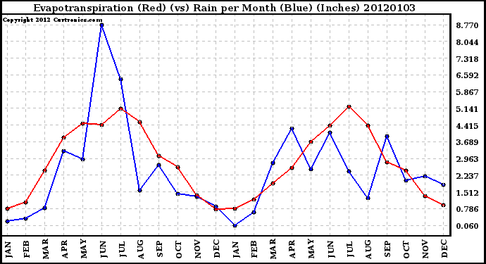 Milwaukee Weather Evapotranspiration (Red) (vs) Rain per Month (Blue) (Inches)