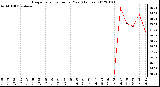 Milwaukee Weather Evapotranspiration per Year (Inches)