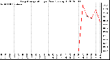 Milwaukee Weather Evapotranspiration per Year (gals/sq ft)