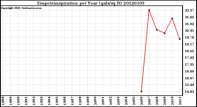 Milwaukee Weather Evapotranspiration per Year (gals/sq ft)