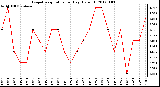 Milwaukee Weather Evapotranspiration per Day (Oz/sq ft)