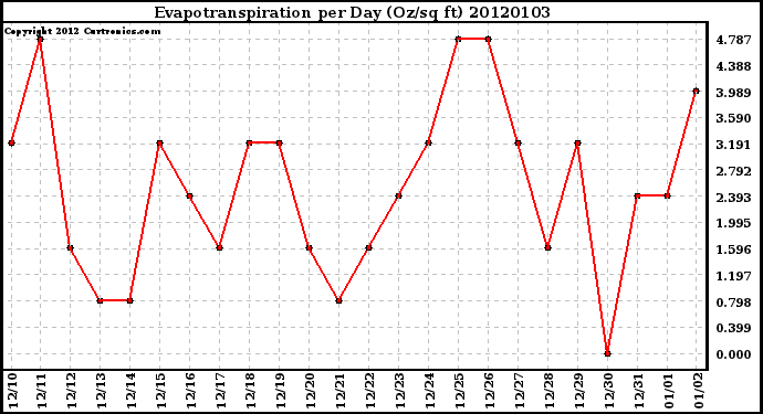 Milwaukee Weather Evapotranspiration per Day (Oz/sq ft)