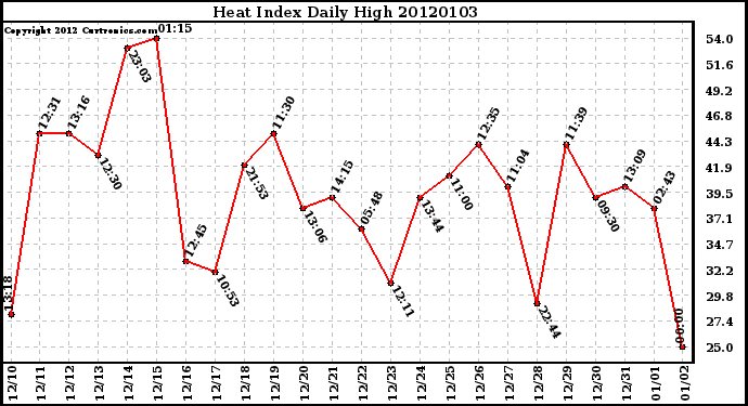 Milwaukee Weather Heat Index Daily High