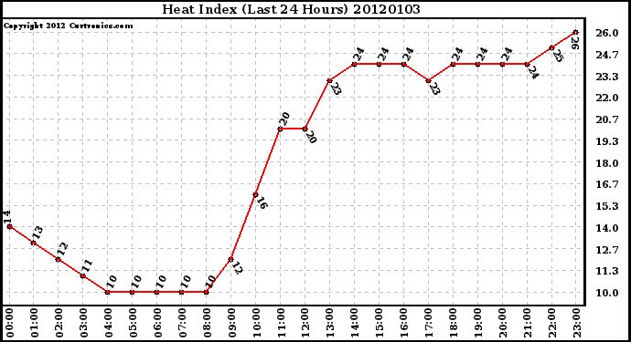 Milwaukee Weather Heat Index (Last 24 Hours)