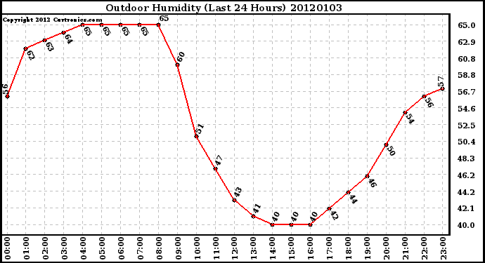 Milwaukee Weather Outdoor Humidity (Last 24 Hours)