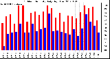 Milwaukee Weather Outdoor Humidity Daily High/Low