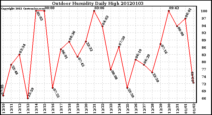 Milwaukee Weather Outdoor Humidity Daily High