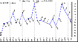 Milwaukee Weather Outdoor Humidity Daily Low