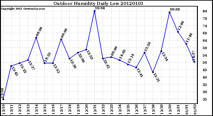 Milwaukee Weather Outdoor Humidity Daily Low