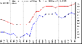 Milwaukee Weather Outdoor Temperature (vs) Wind Chill (Last 24 Hours)