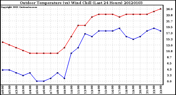 Milwaukee Weather Outdoor Temperature (vs) Wind Chill (Last 24 Hours)