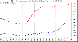 Milwaukee Weather Outdoor Temperature (vs) Dew Point (Last 24 Hours)