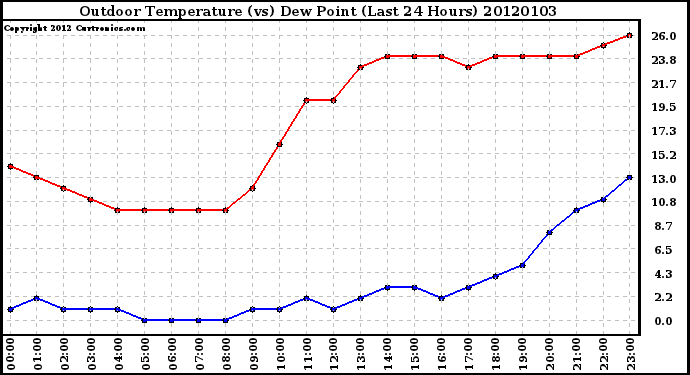 Milwaukee Weather Outdoor Temperature (vs) Dew Point (Last 24 Hours)
