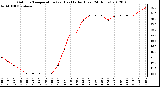 Milwaukee Weather Outdoor Temperature (vs) Heat Index (Last 24 Hours)