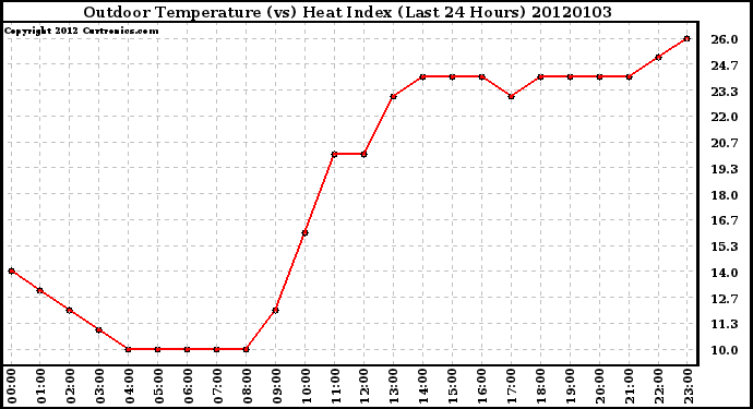 Milwaukee Weather Outdoor Temperature (vs) Heat Index (Last 24 Hours)