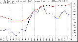 Milwaukee Weather Outdoor Temperature (vs) THSW Index per Hour (Last 24 Hours)