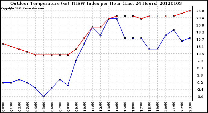 Milwaukee Weather Outdoor Temperature (vs) THSW Index per Hour (Last 24 Hours)
