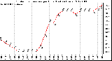 Milwaukee Weather Outdoor Temperature per Hour (Last 24 Hours)